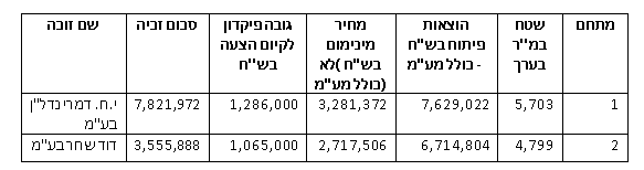 רשות מקרקעי ישראל מפרסמת תוצאות מכרזים ברמת נגב ובנתיבות.
